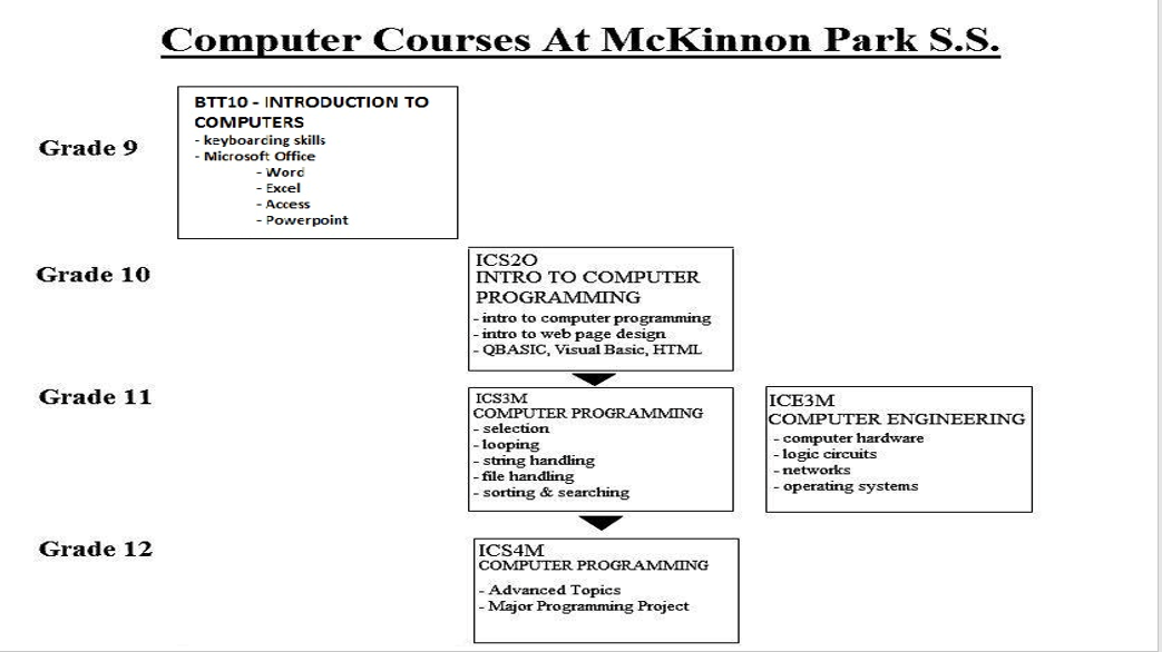 Computer Courses at McKinnon Park